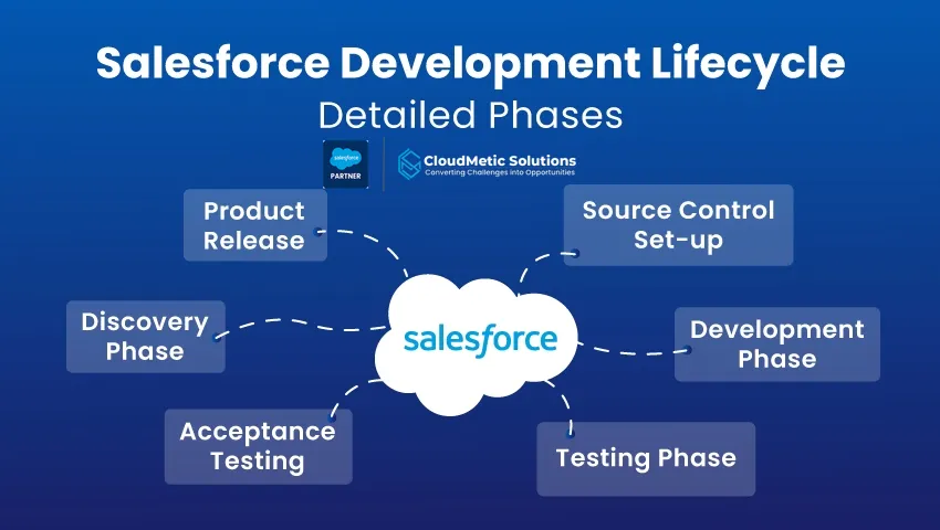 salesforce development services by cloudmetic