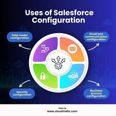 uses of salesforce configuration