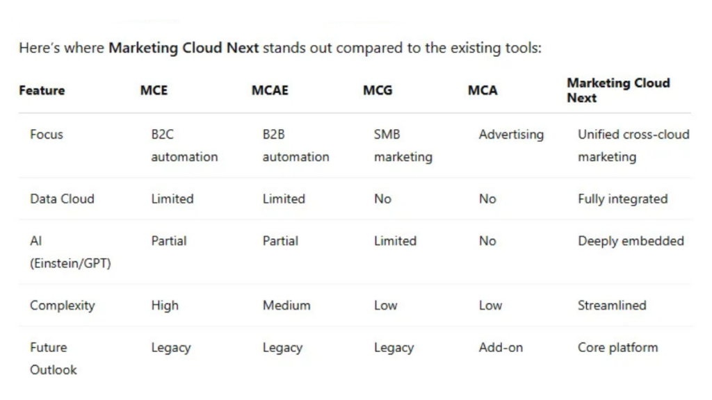The Distinction of Salesforce Marketing Cloud Next
